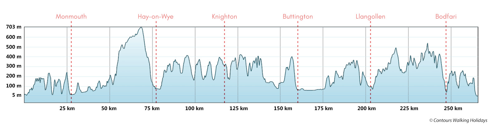 Offa's Dyke Path Trail Run Route Profile